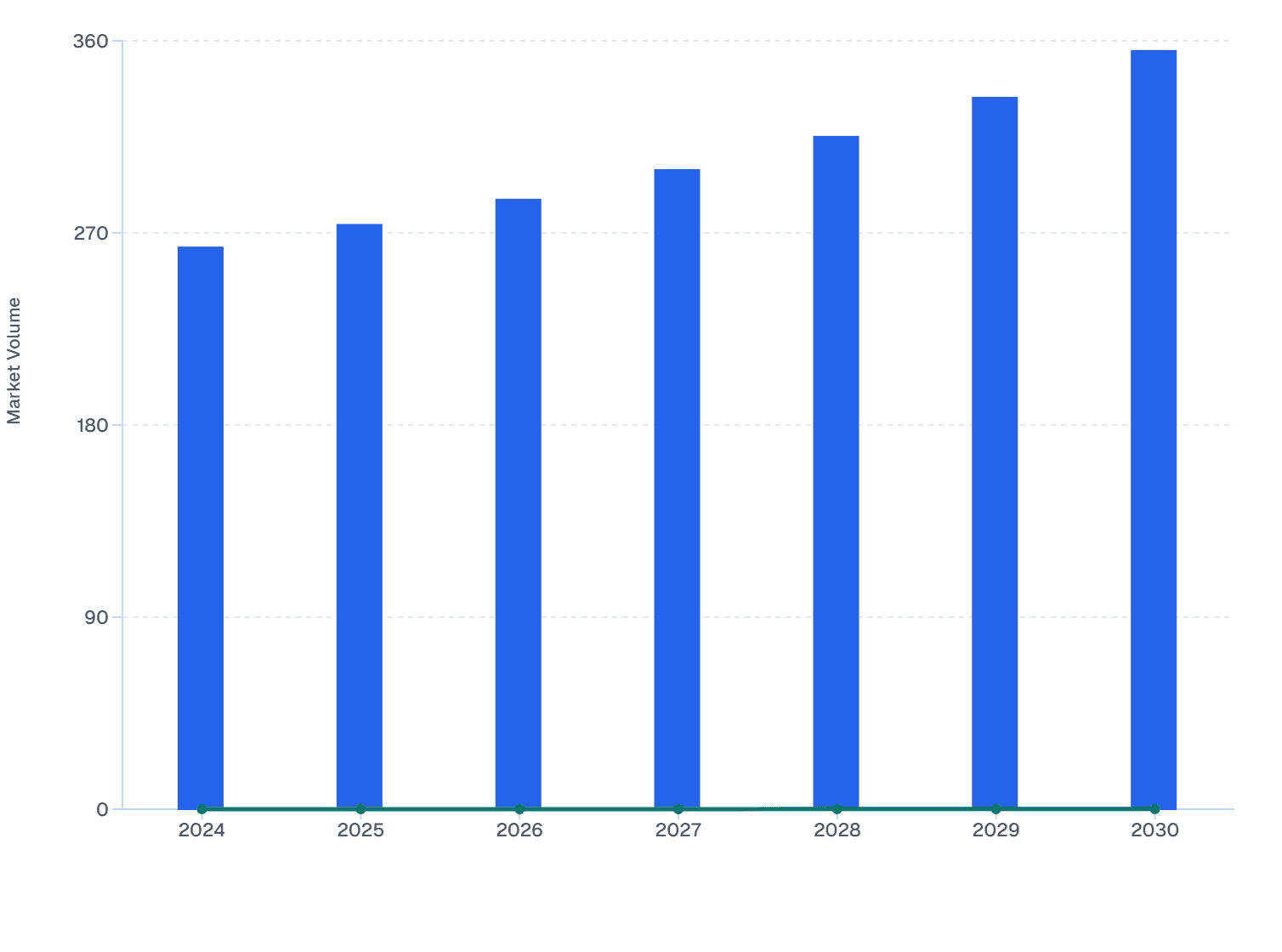 Global Dry Shampoo Market Volume and YoY Forecast (2024-2030)