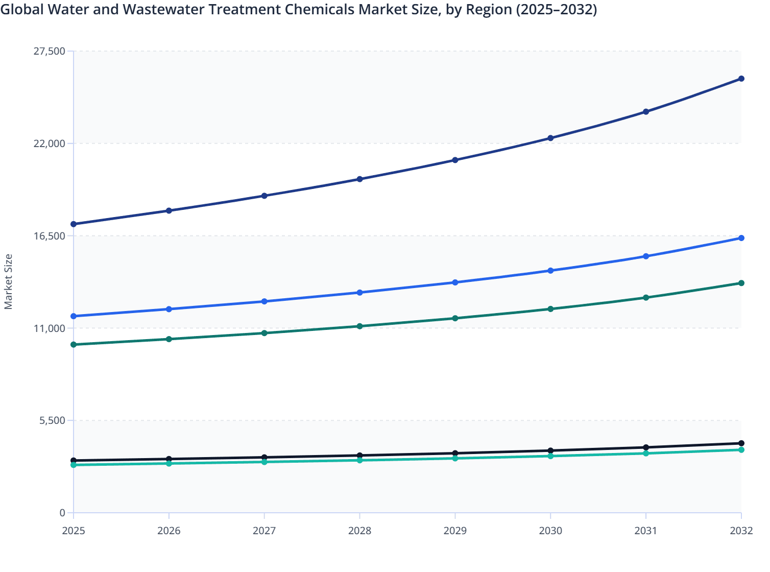 Global Water and Wastewater Treatment Chemicals Market Size, by Region (2025–2032)