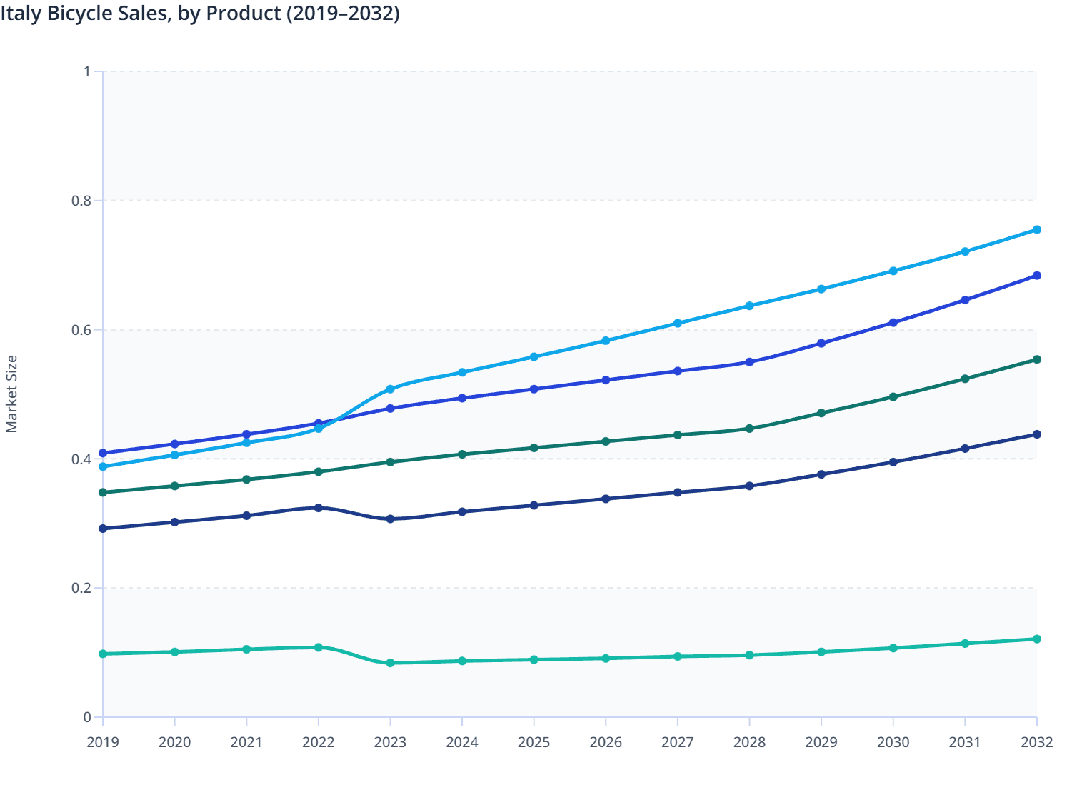 Italy Bicycle Sales, by Product (2019–2032)
