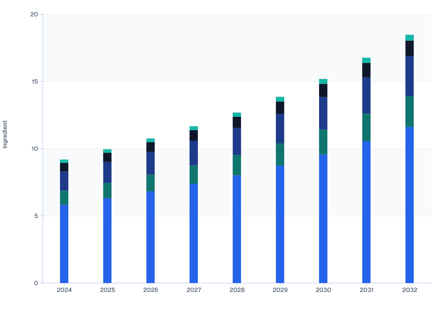 Skin Booster Market Size by Ingredients in Colombia 2024–2032