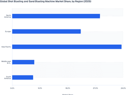Market Share Distribution of Shot Blasting and Sand Blasting Machines by Region (2025)