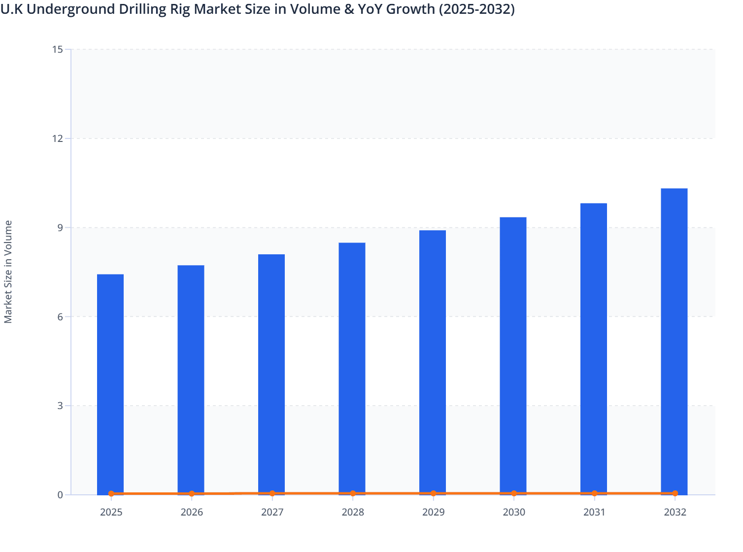 U.K Underground Drilling Rig Market Size in Volume & YoY Growth (2025-2032)
