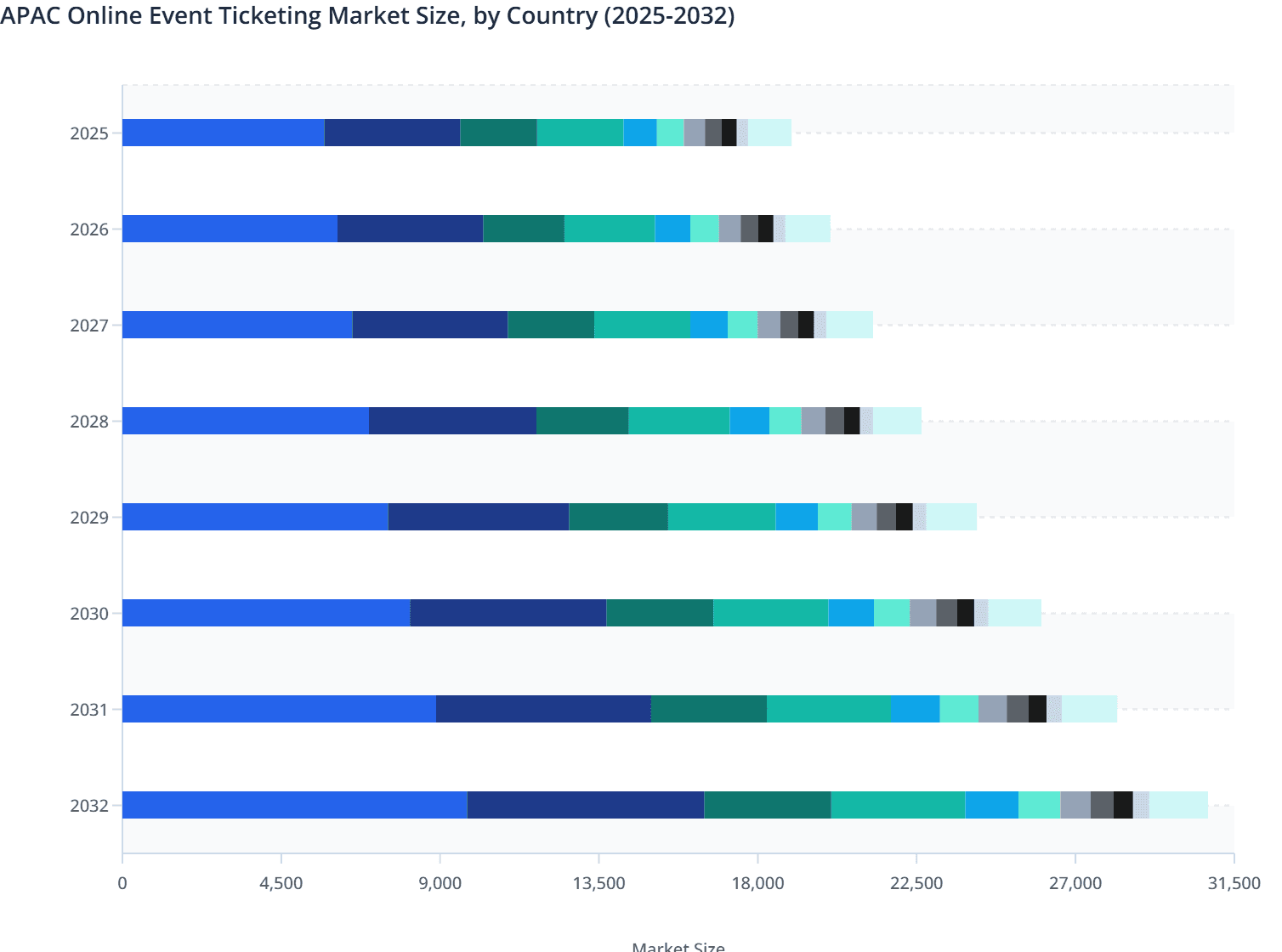 APAC Online Event Ticketing Market Size, by Country (2025-2032)
