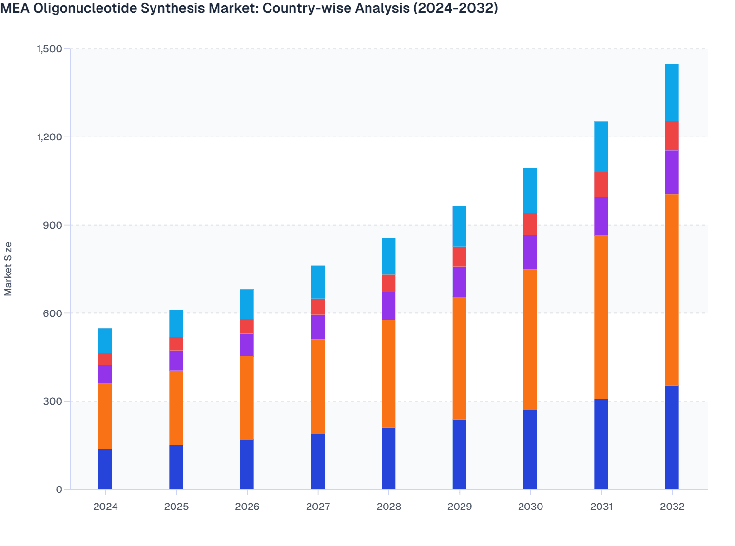 MEA Oligonucleotide Synthesis Market: Country-wise Analysis (2024-2032)