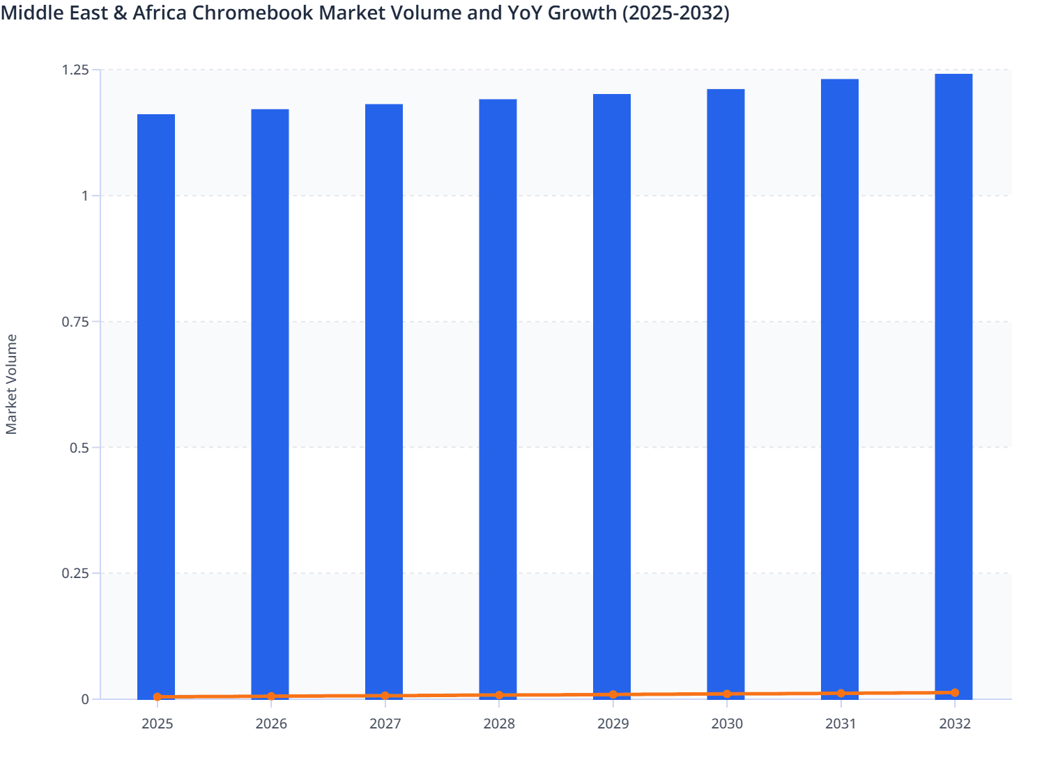 Middle East & Africa Chromebook Market Volume and YoY Growth (2025-2032)