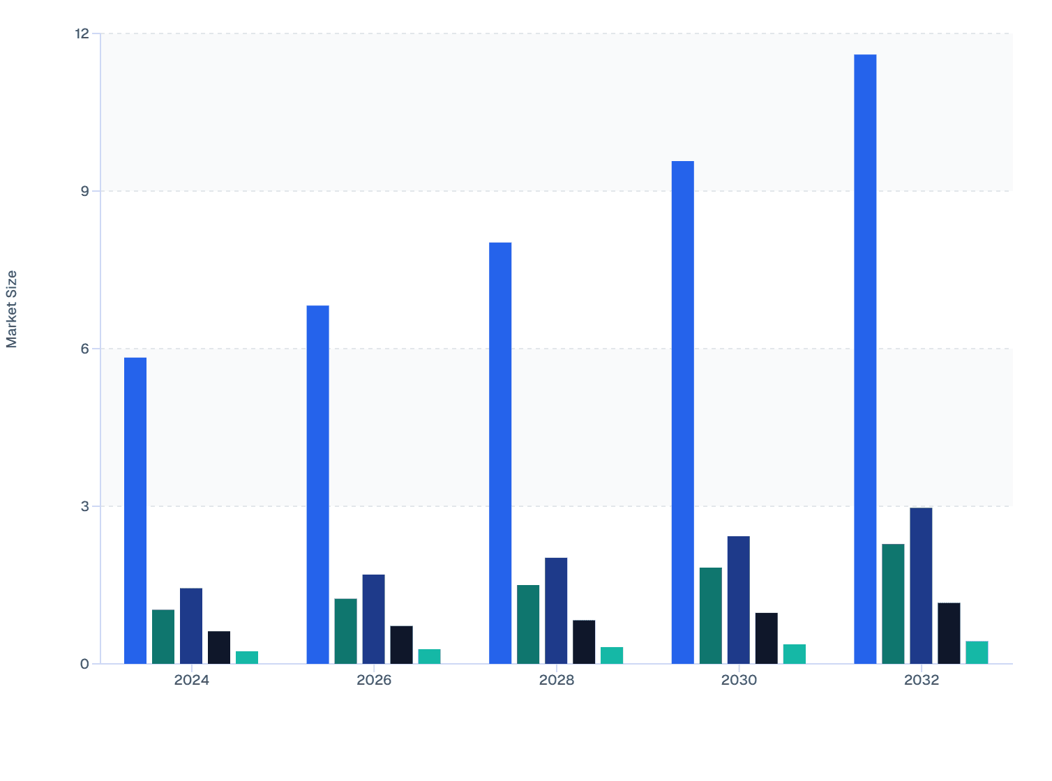 Skin Booster Market size by Ingredients in Colombia (2024–2032)