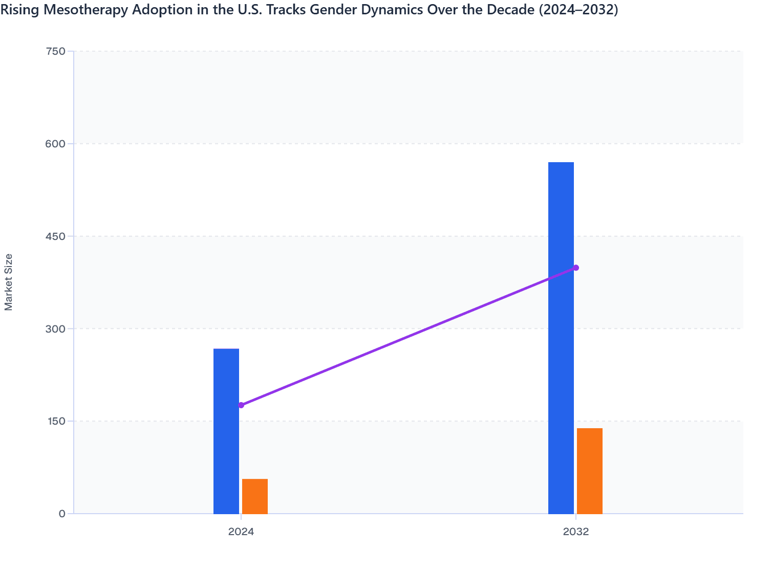 Rising Mesotherapy Adoption Across Genders in the U.S. Skin Booster Market, 2024–2032