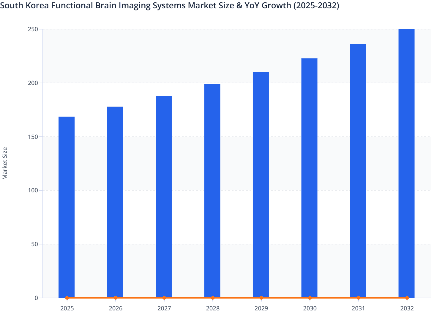 South Korea Functional Brain Imaging Systems Market Size & YoY Growth (2025-2032)