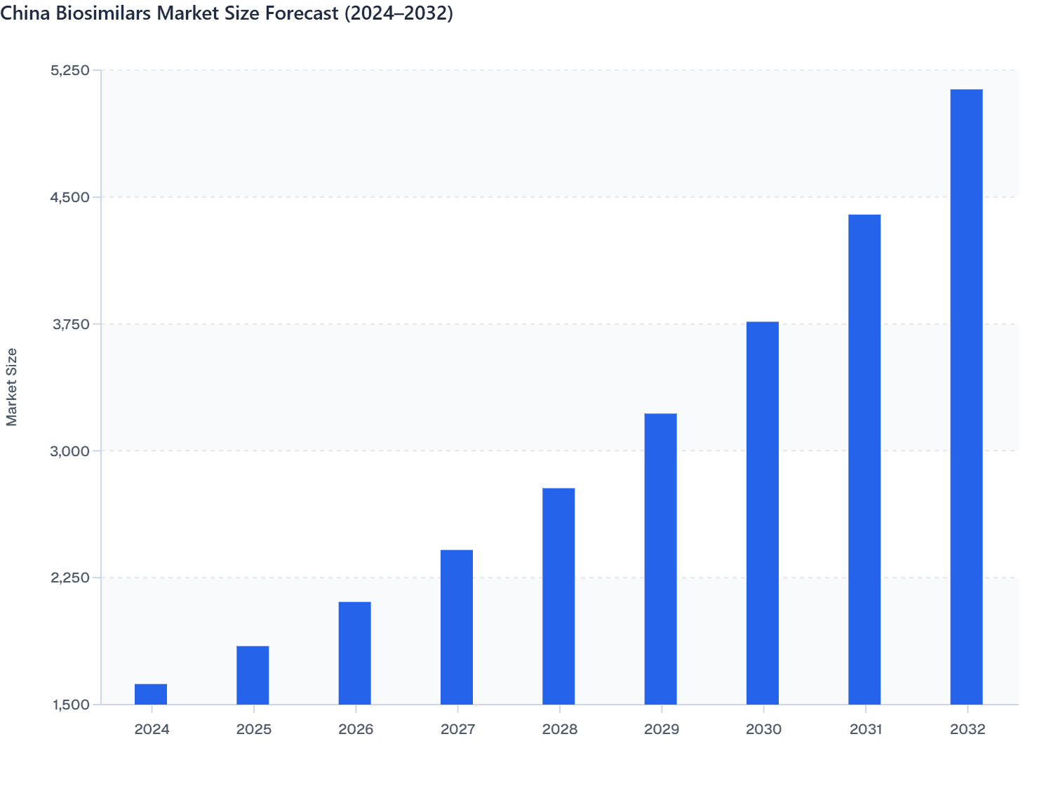 China Biosimilars Market Size Forecast (2024–2032)