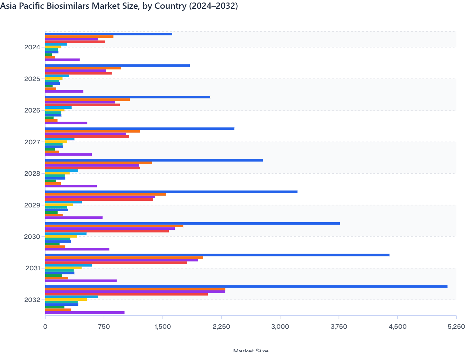 Asia Pacific Biosimilars Market Size, by Country (2024–2032)