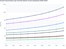 Germany’s Industrial Strength to Drive the Europe Programmable Logic Controller Market