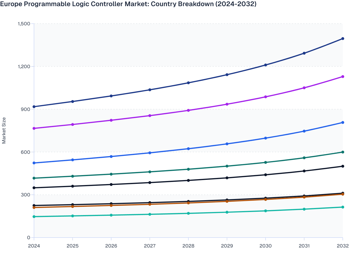 Europe Programmable Logic Controller Market: Country-Wise Breakdown (2024-2032)