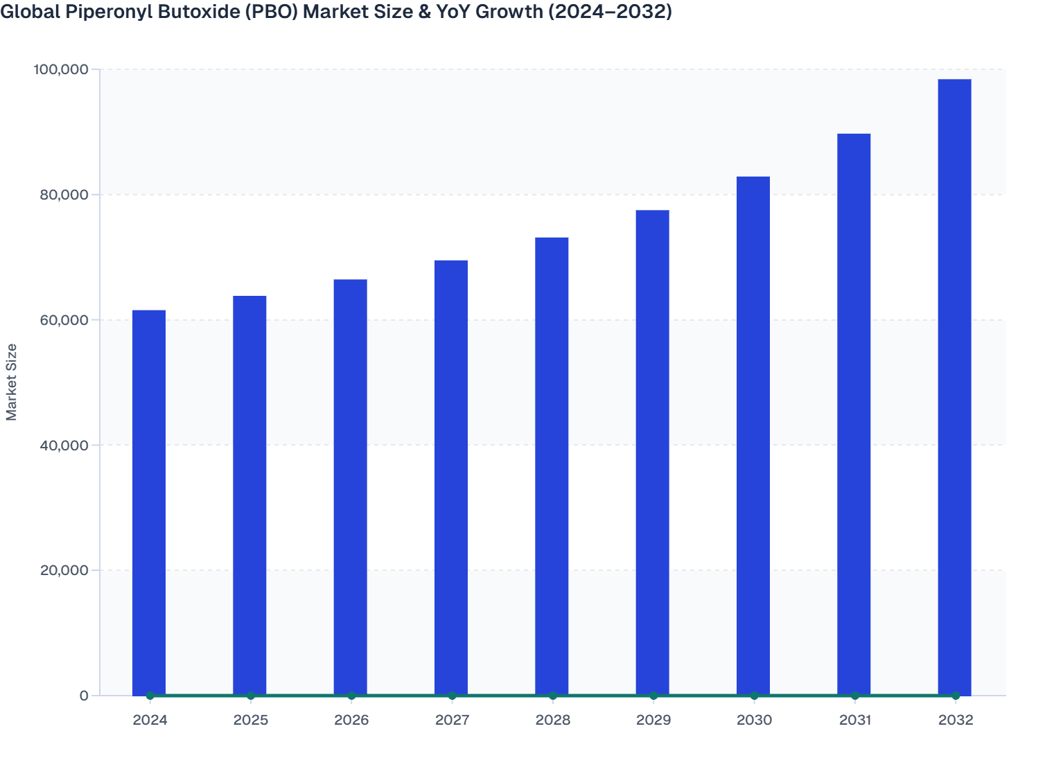 Global Piperonyl Butoxide (PBO) Market Size & YoY Growth (2024–2032)