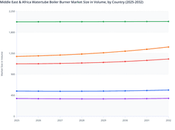 MEA Watertube Boiler Burner Market to Fuel with Energy Infrastructure Growth
