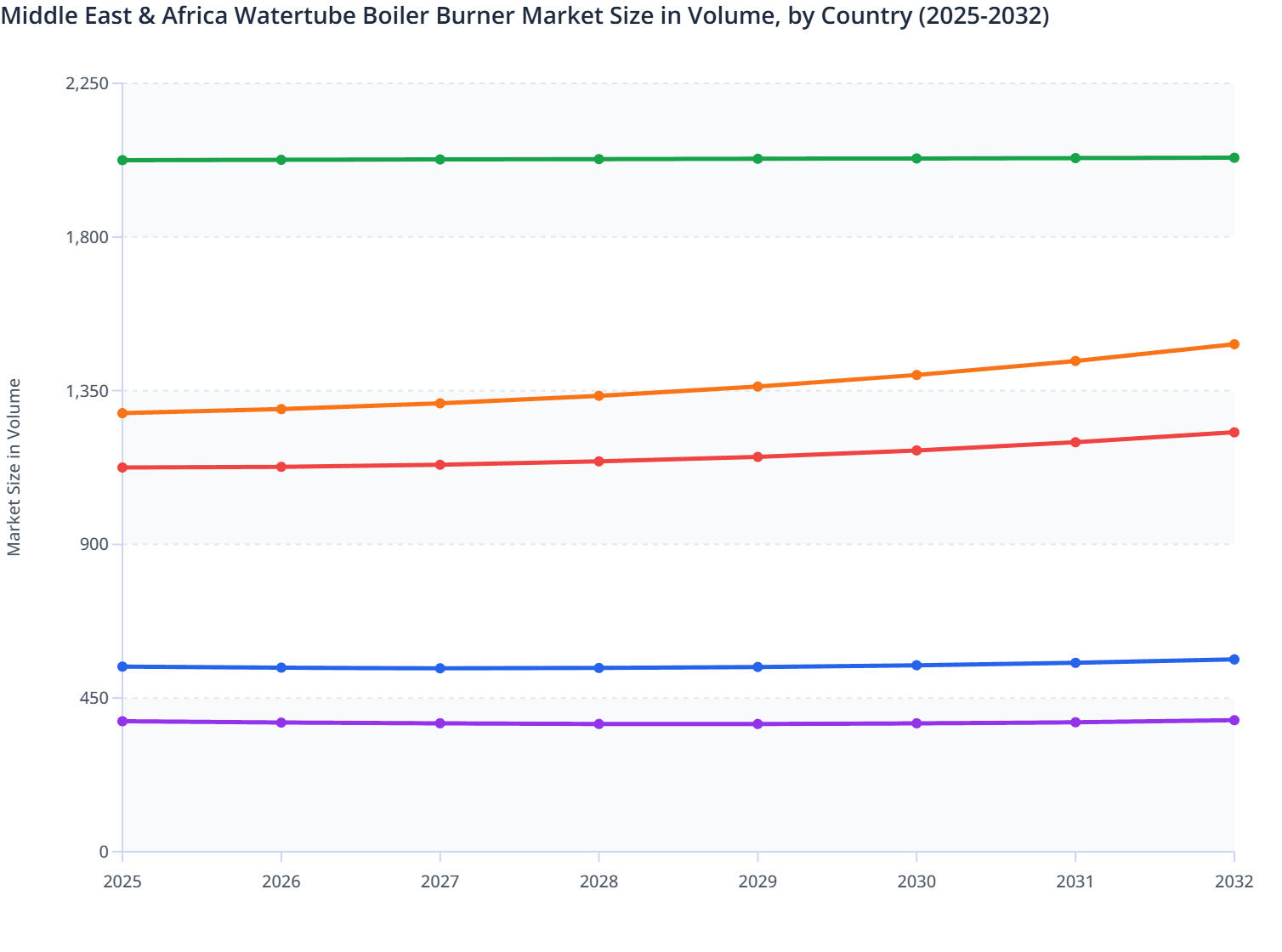 Middle East & Africa Watertube Boiler Burner Market Size in Volume, by Country (2025-2032)