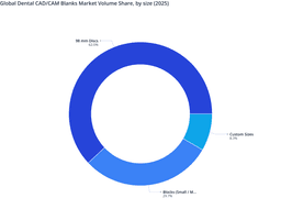 Manufacturing Compatibility Trends Strengthened 98 mm Discs Dominance in the Global Dental CAD/CAM Blanks Market
