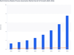 AI-Integrated Automation to Drive Growth in the North America Robotic Process Automation Market