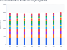 Europe Watertube Boiler Burner Market to Stabilize Through Industrial Retrofit Programs