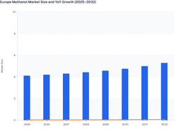 Rising Industrial Integration to Boost Europe's Methanol Market Growth (2025–2032)
