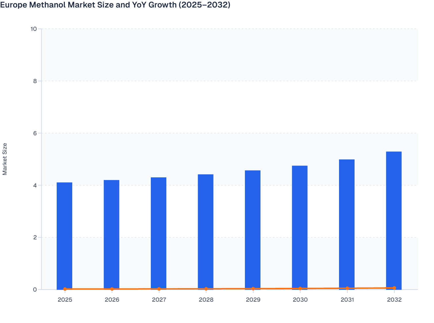 Europe Methanol Market Size and YoY Growth (2025–2032)