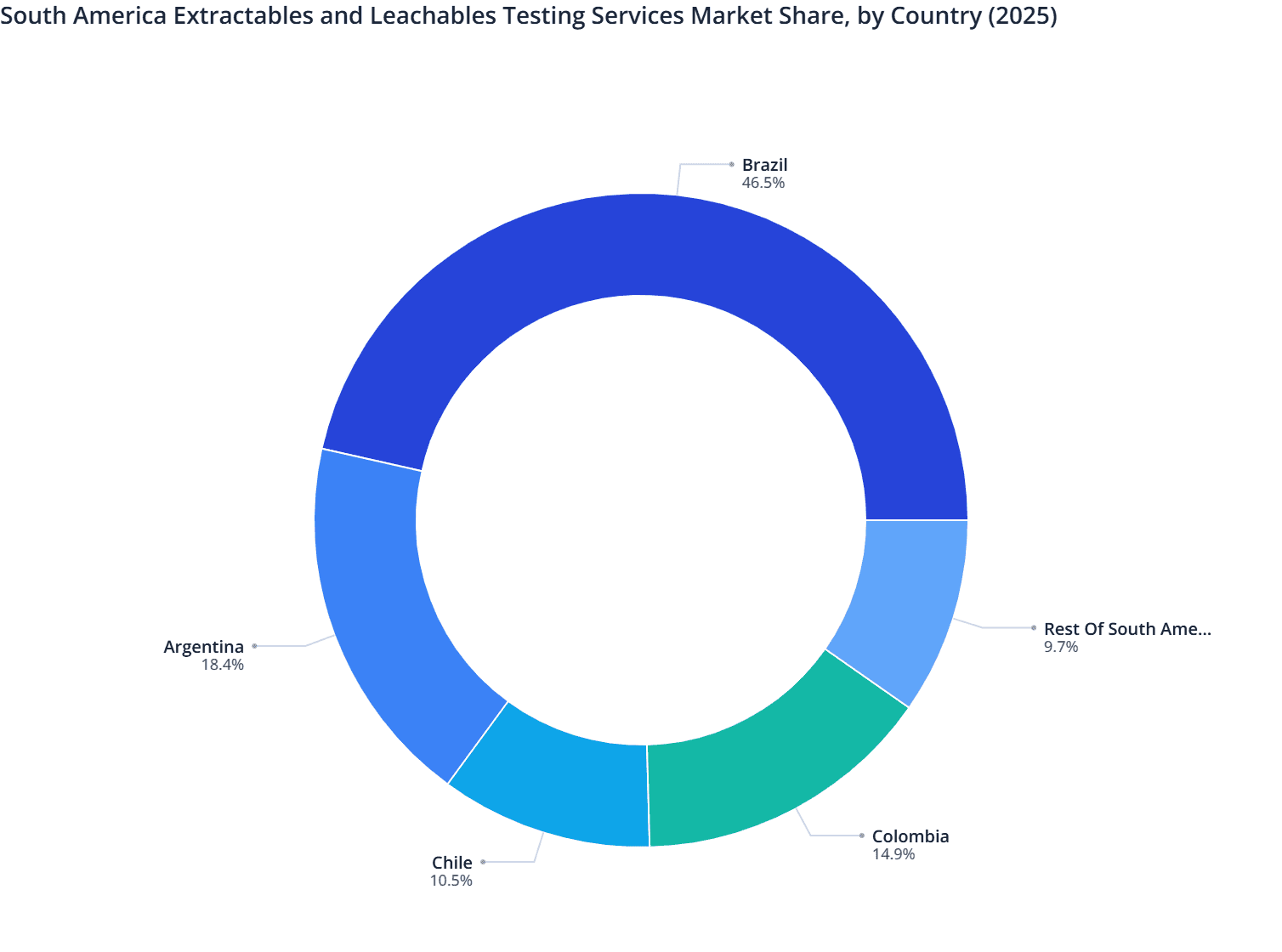 South America Extractables and Leachables Testing Services Market Share, by Country (2025)