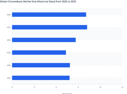 Global Chromebook Market Size and Historical Trends (2020–2025)