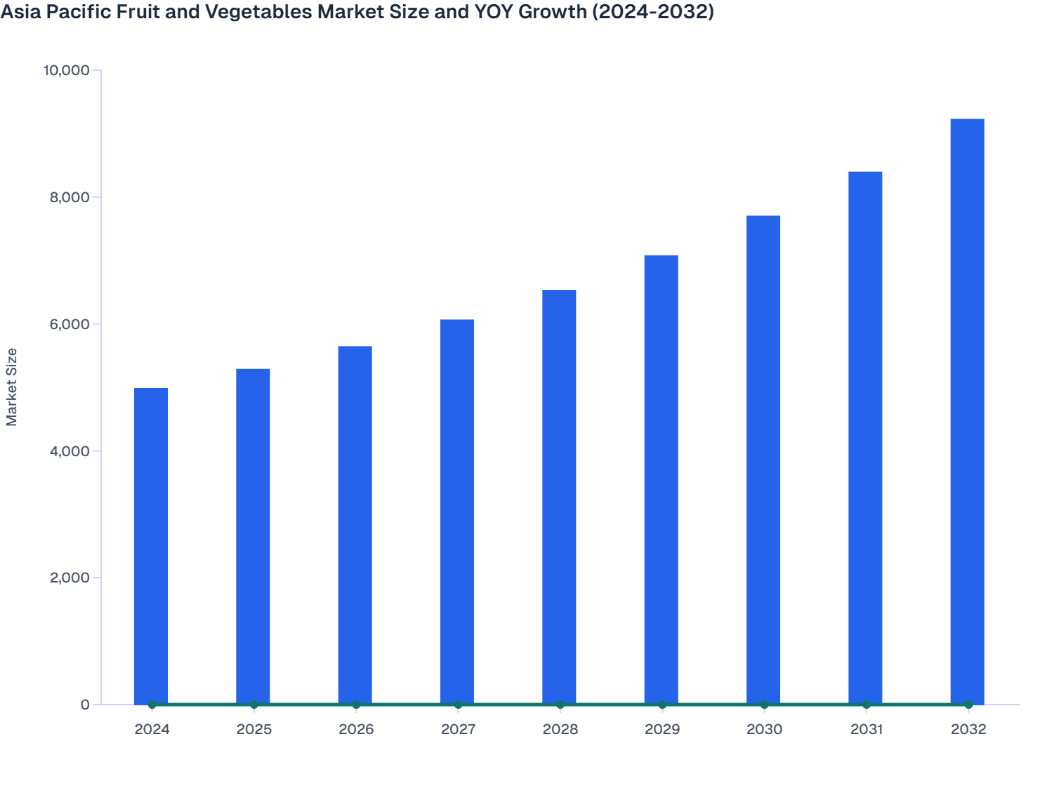 Asia Pacific Fruit and Vegetables Market Size and YoY Growth (2024-2032)