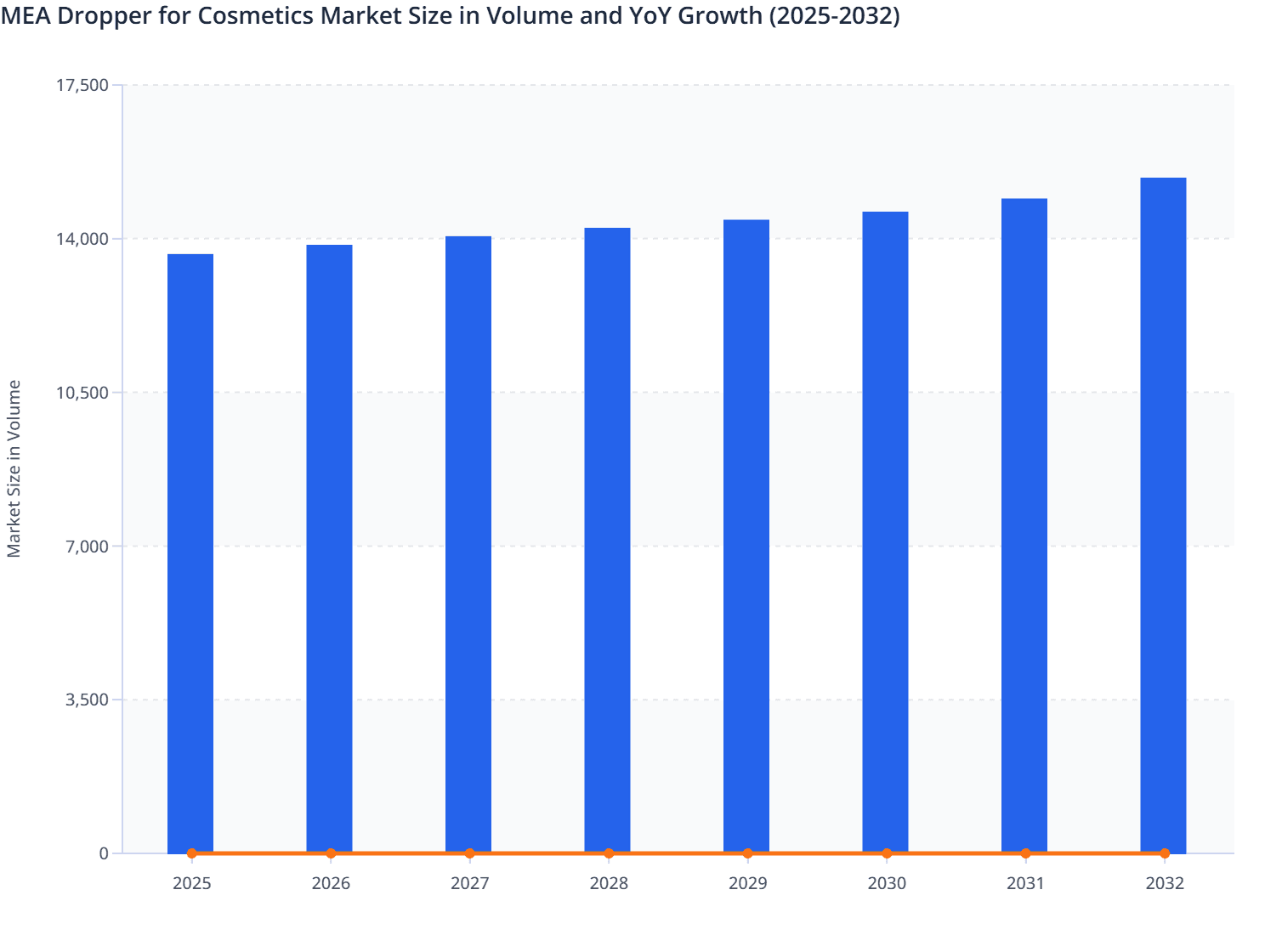 MEA Dropper for Cosmetics Market Size in Volume and YoY Growth (2025-2032)