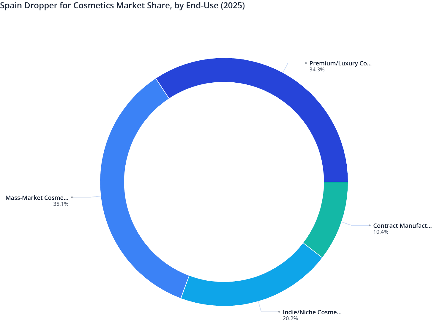 Spain Dropper for Cosmetics Market Share, by End-Use (2025)
