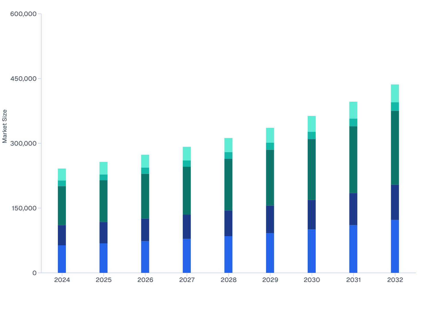 Global Veterinary Ocular Medicine Market Size by Sub-Medication (2024–32)