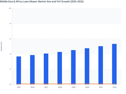Residential Landscaping and Smart Gardening to Drive MEA Lawn Mower Market Growth