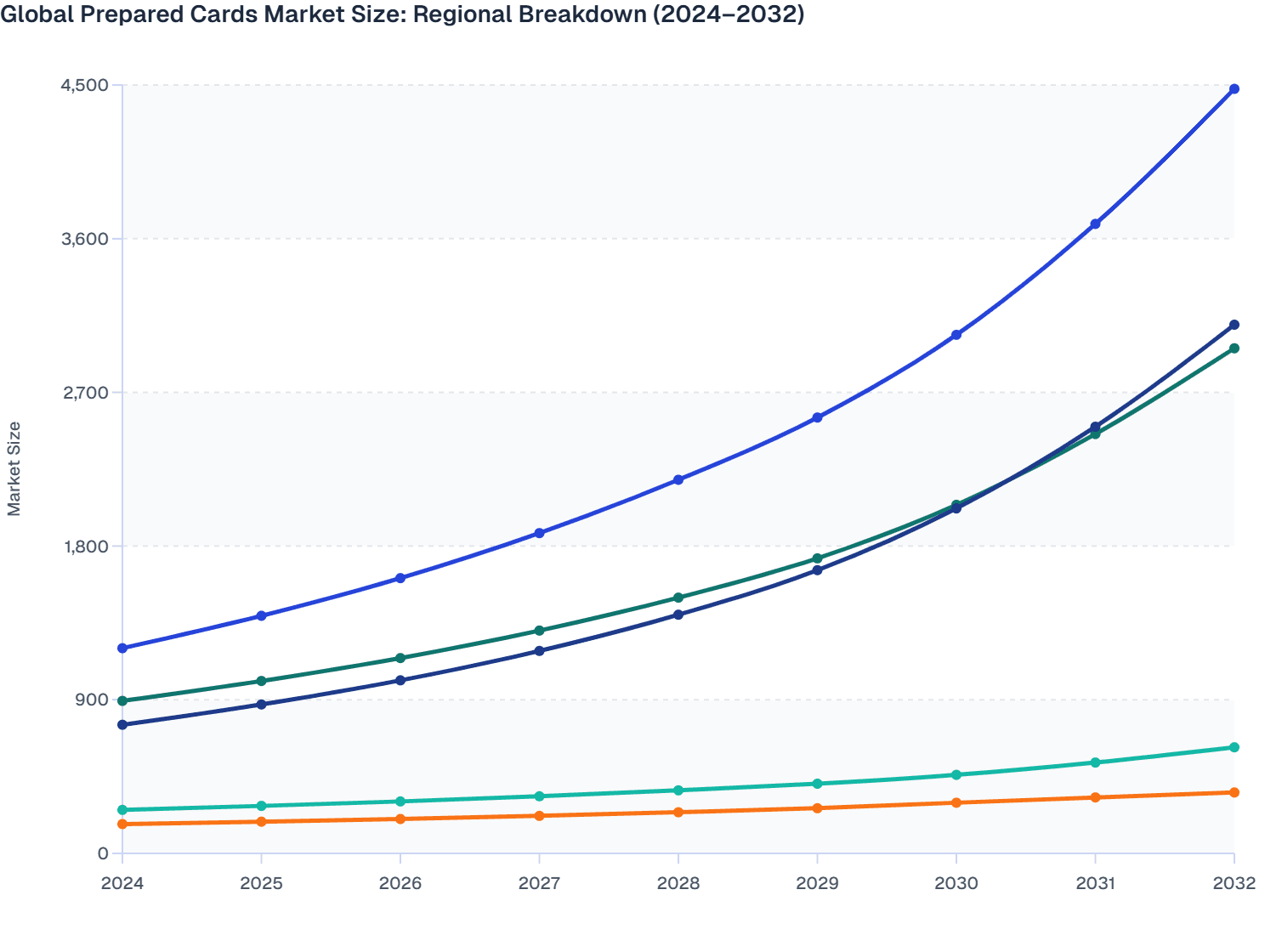 Global Prepaid Cards Market Size: Regional Breakdown (2024–2032)