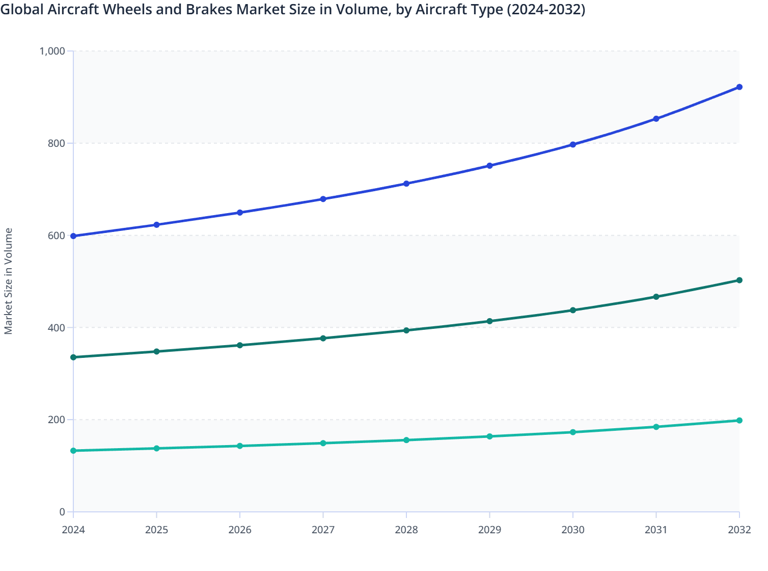 Global Aircraft Wheels and Brakes Market Size in Volume, by Aircraft Type (2024-2032)