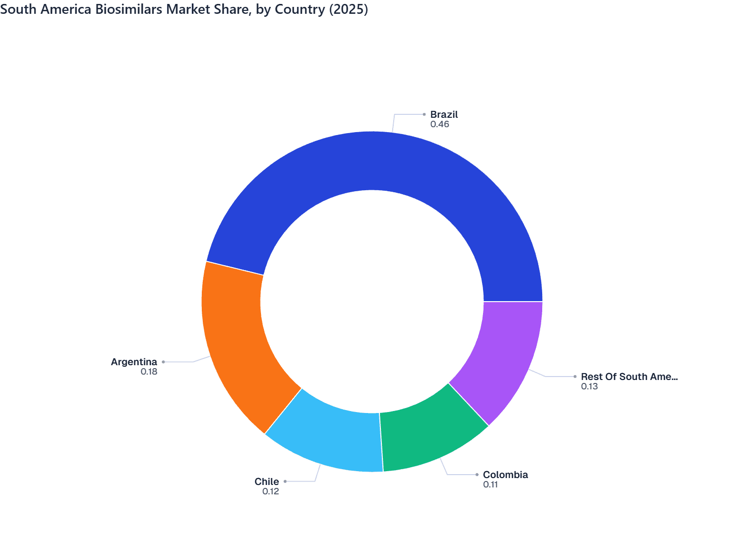 South America Biosimilars Market Share, by Country (2025)