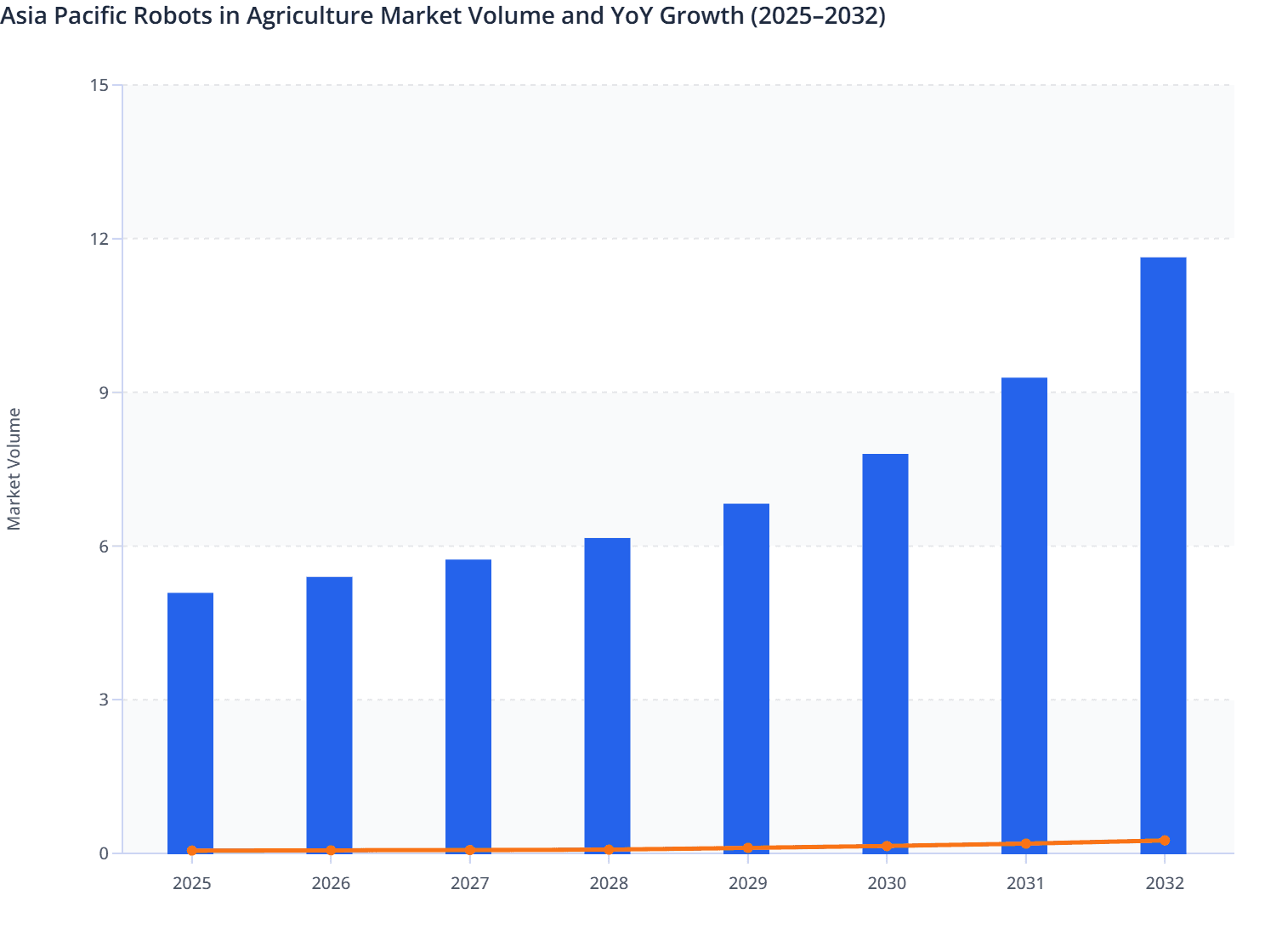 Asia Pacific Robots in Agriculture Market Volume and YoY Growth (2025–2032)