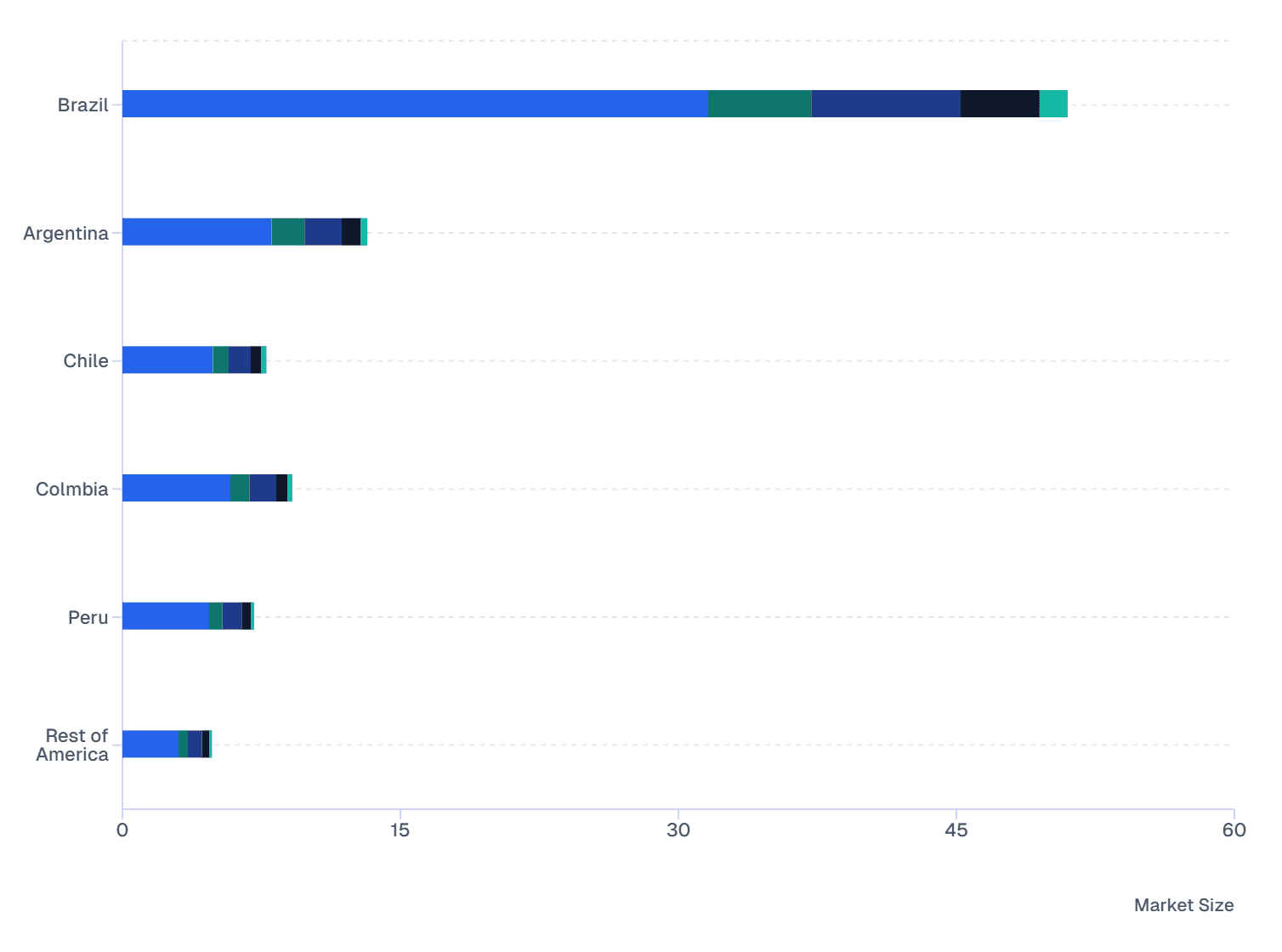 South America Country-Wise Skin Booster Market Size by Ingredients (2024)