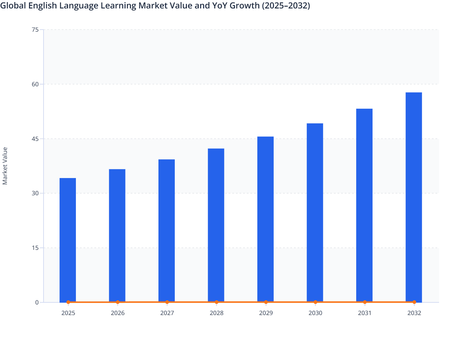 Global English Language Learning Market Value and YoY Growth (2025–2032)