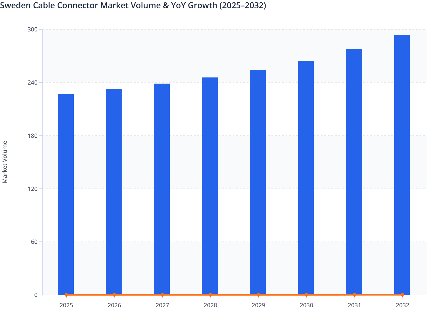 Sweden Cable Connector Market Volume & YoY Growth (2025–2032)