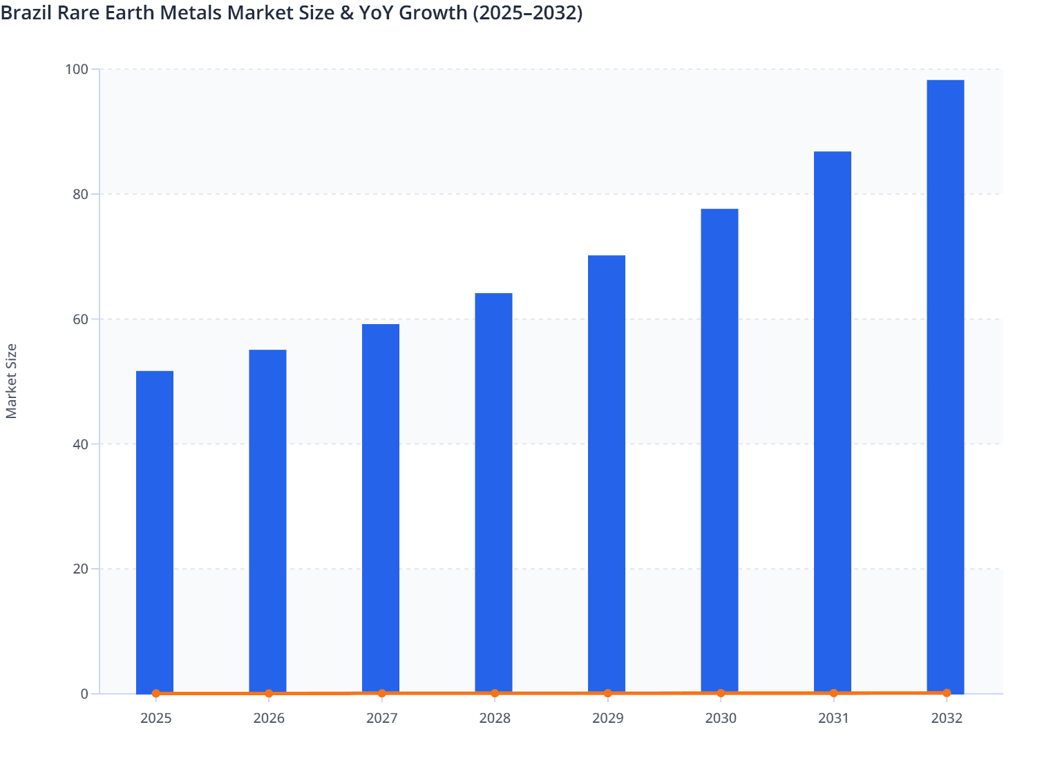 Brazil Rare Earth Metals Market Size & YoY Growth (2025–2032)