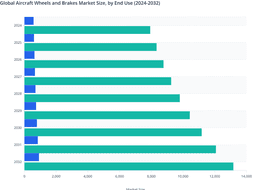 Aftermarket Momentum Strengthens Long-Term Growth in the Global Aircraft Wheels & Brakes Market