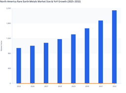 Renewable Energy Demand to Drive North America Rare Earth Metals Market Growth