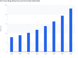 GCC Wearable Tech Adoption Projected to Rise with Health and Lifestyle Trends