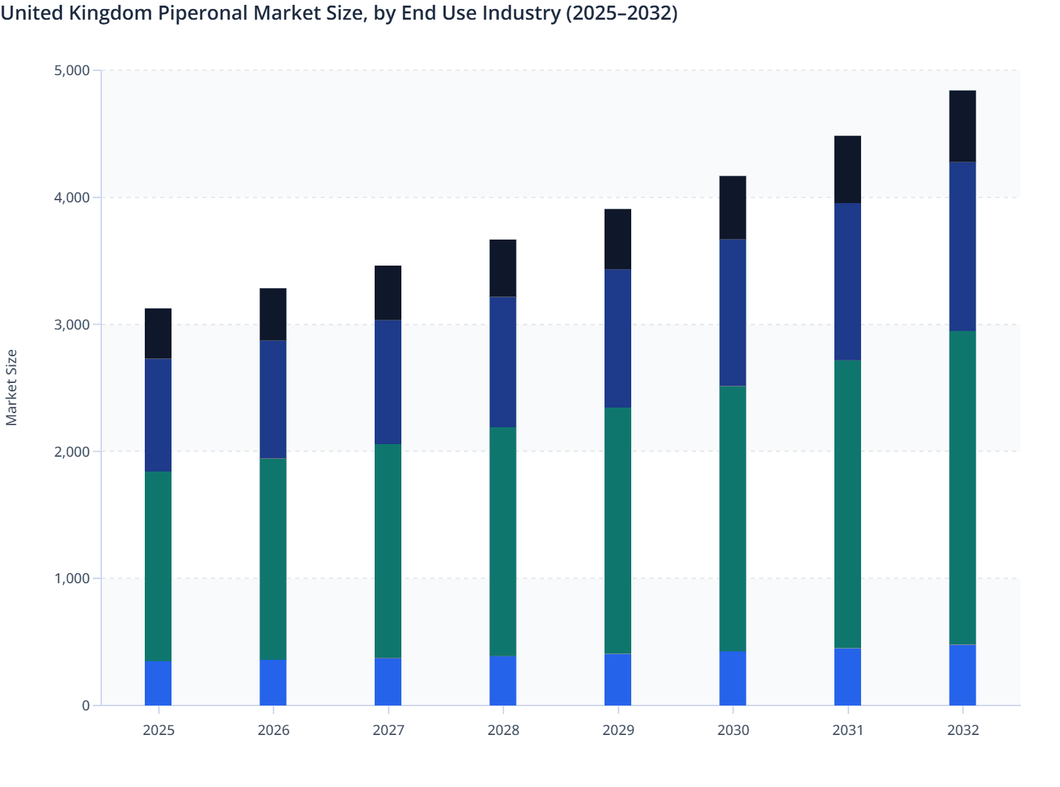 United Kingdom Piperonal Market Size, by End Use Industry (2025–2032)