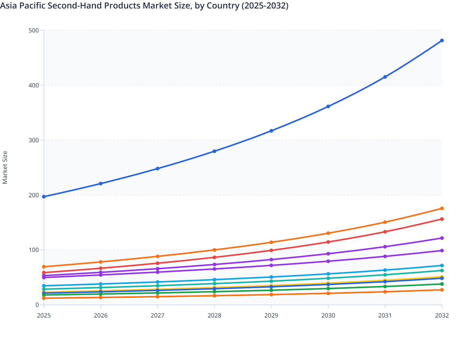 Asia Pacific Second-Hand Products Market Size, by Country (2025-2032)