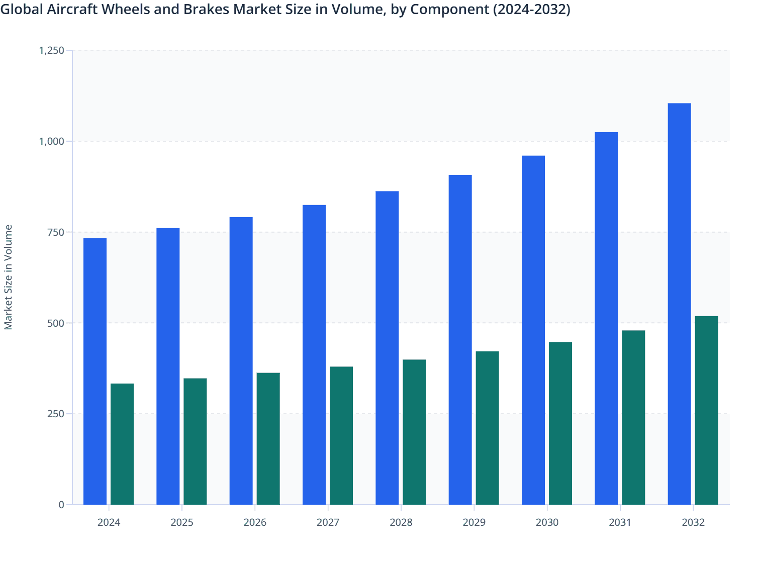 Global Aircraft Wheels and Brakes Market Size in Volume, by Component (2024-2032)
