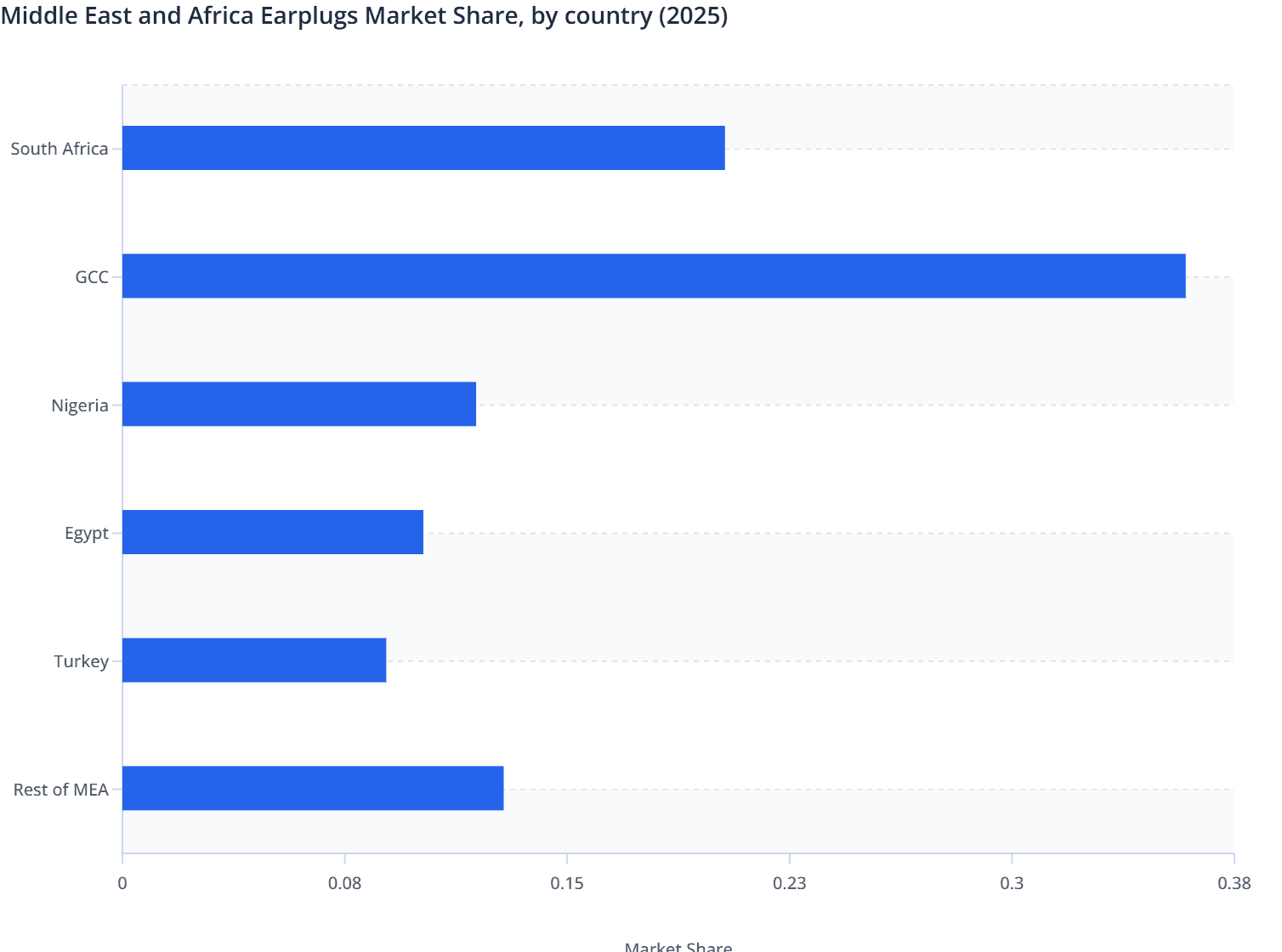 Middle East and Africa Earplugs Market Share, by country (2025)