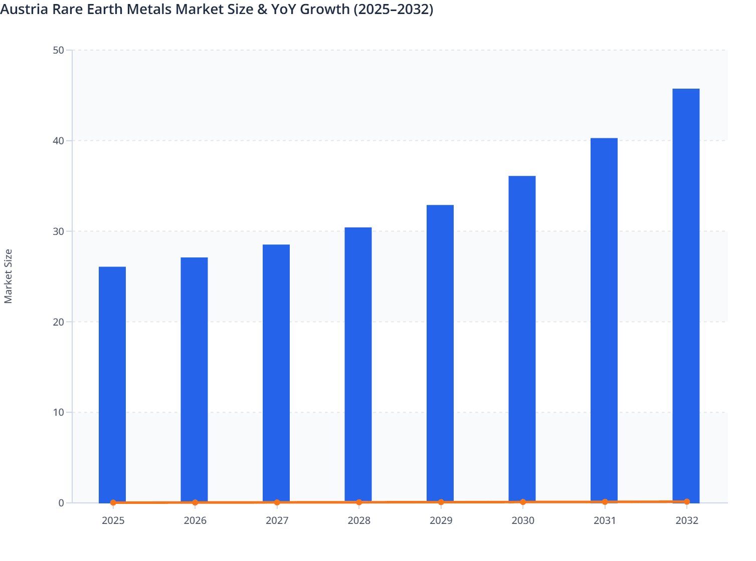 Austria Rare Earth Metals Market Size & YoY Growth (2025–2032)