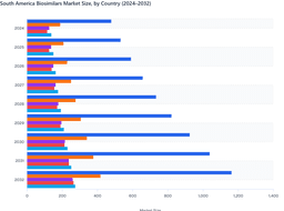 Strong Regulatory Support Positions Brazil as South America’s Biosimilars Leader (2024–2032)