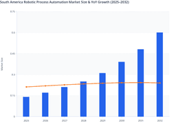 Gradual Enterprise Automation Adoption to Drive South America Robotic Process Automation Market Growth