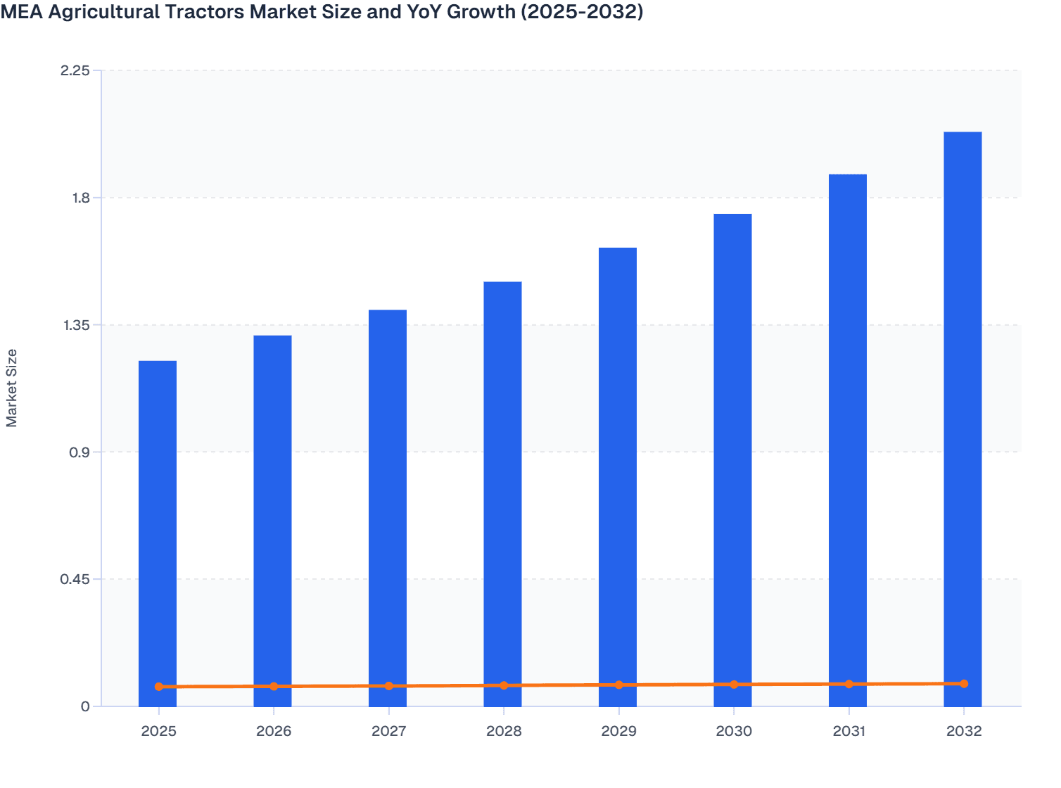 MEA Agricultural Tractors Market Size and YoY Growth (2025-2032)